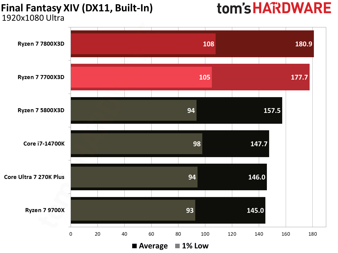 Gaming performance for Ryzen 7 7700X3D.
