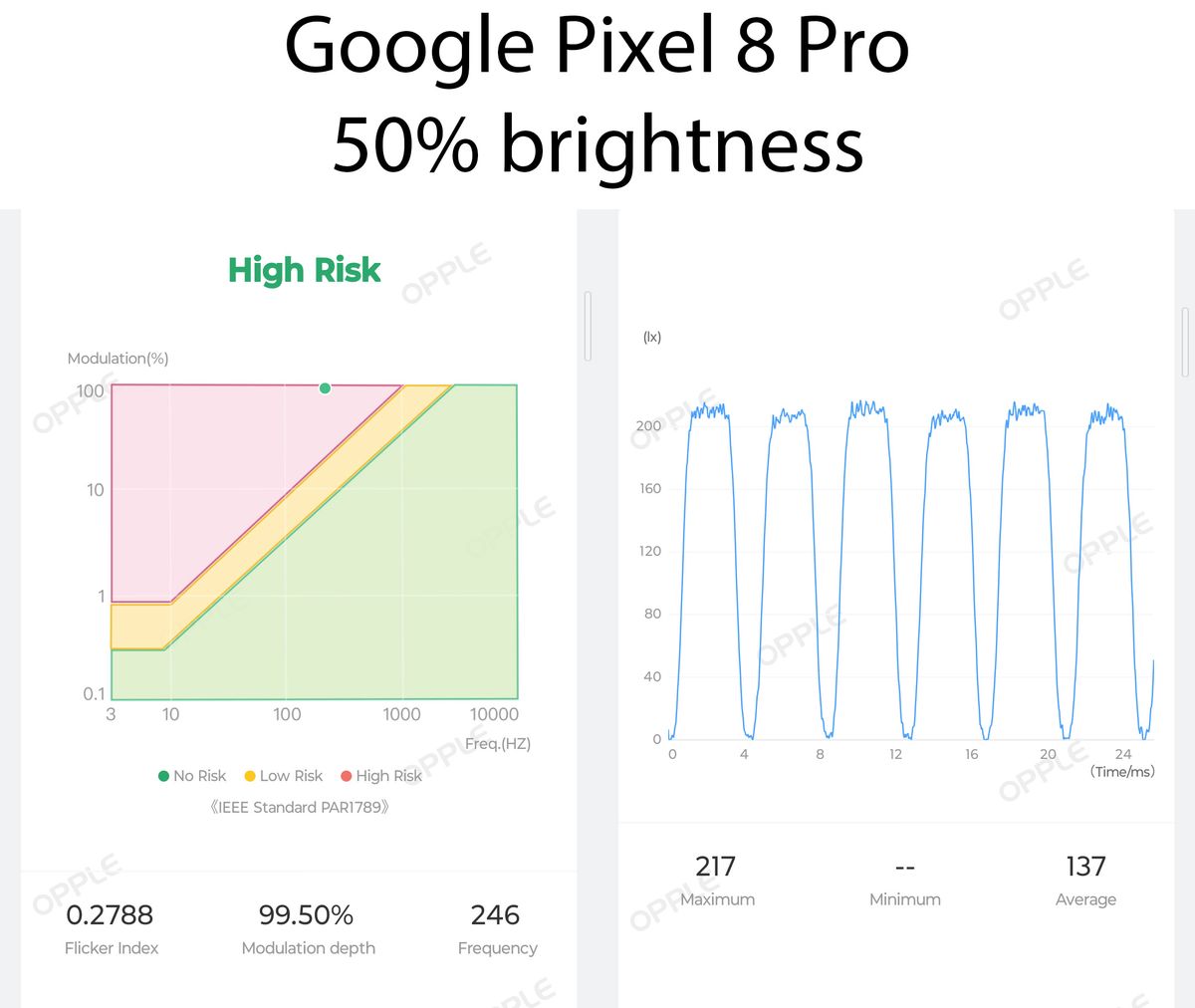 Opple Light Master IV readings of PWM flicker on a Google Pixel 8 Pro