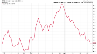 US dollar index chart