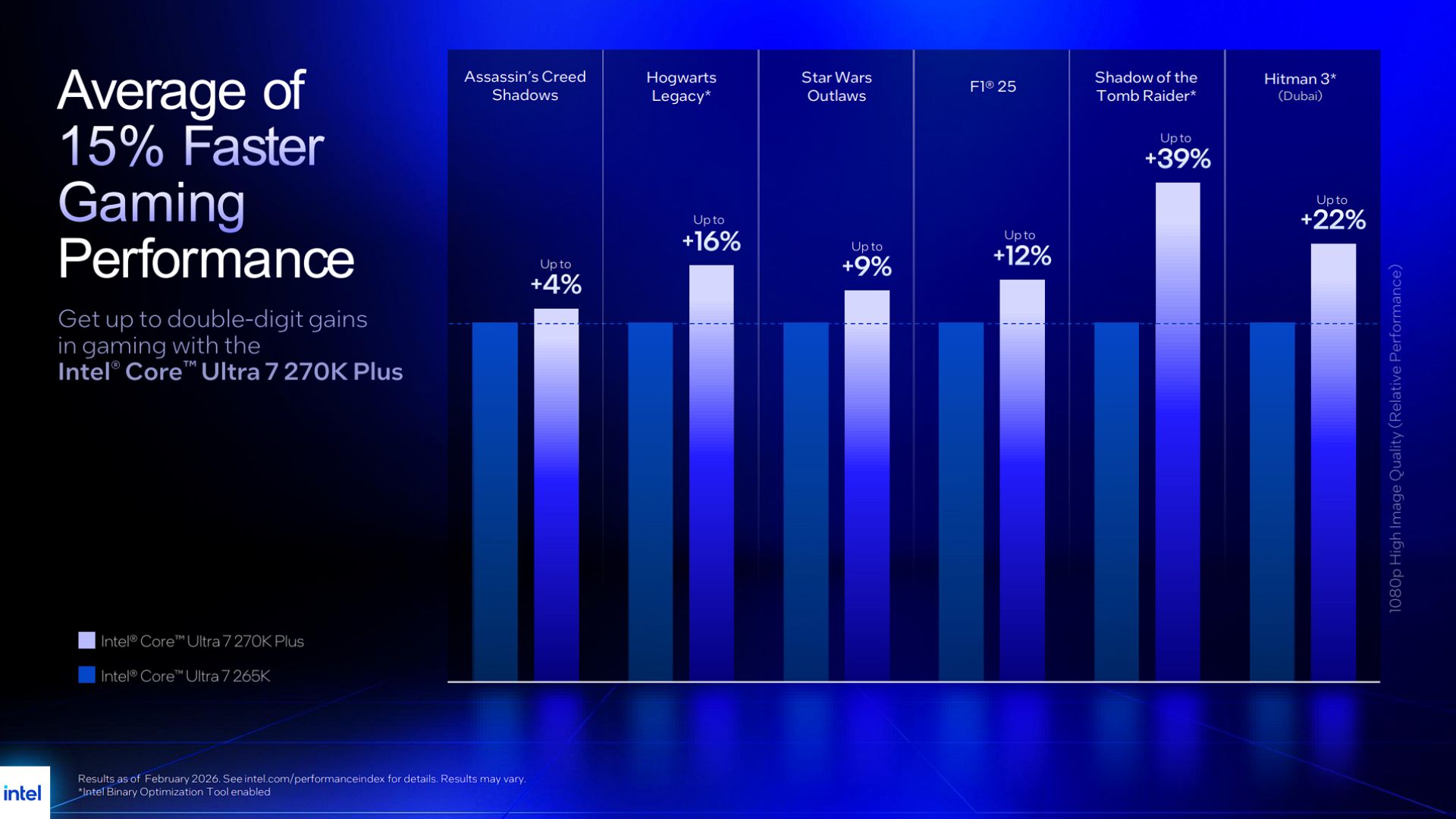 A performance table showing a 15% gaming performance bump from the Intel Core Ultra 7 270K Plus over its original model