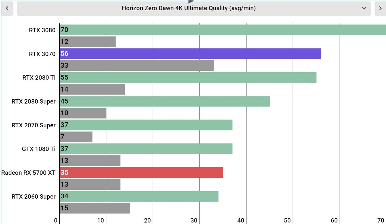 Nvidia GeForce RTX 3070 Performance