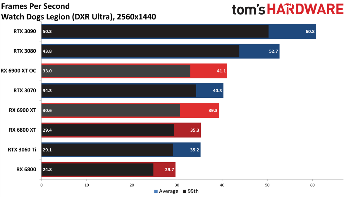 AMD Radeon RX 6900 XT