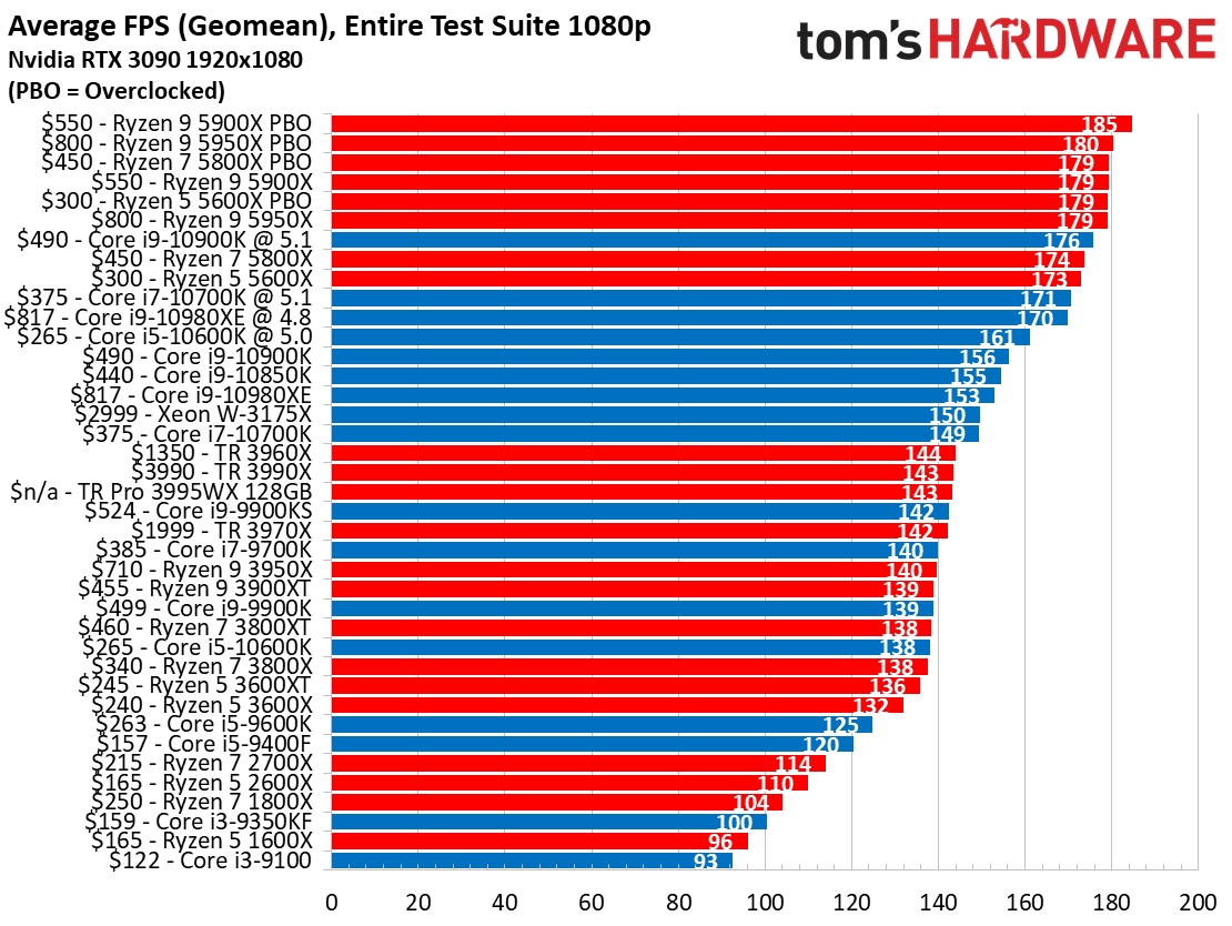 CPU Benchmarks and Hierarchy 2021: Intel and AMD Processor Rankings and