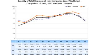 CIPA November 2024 lens shipments data