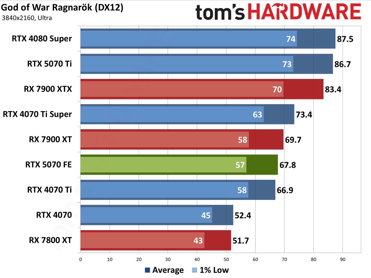 Nvidia GeForce RTX 5070 Founders Edition performance charts