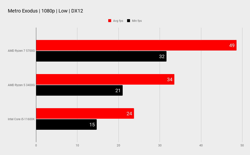 AMD Ryzen 7 5700G benchmarks