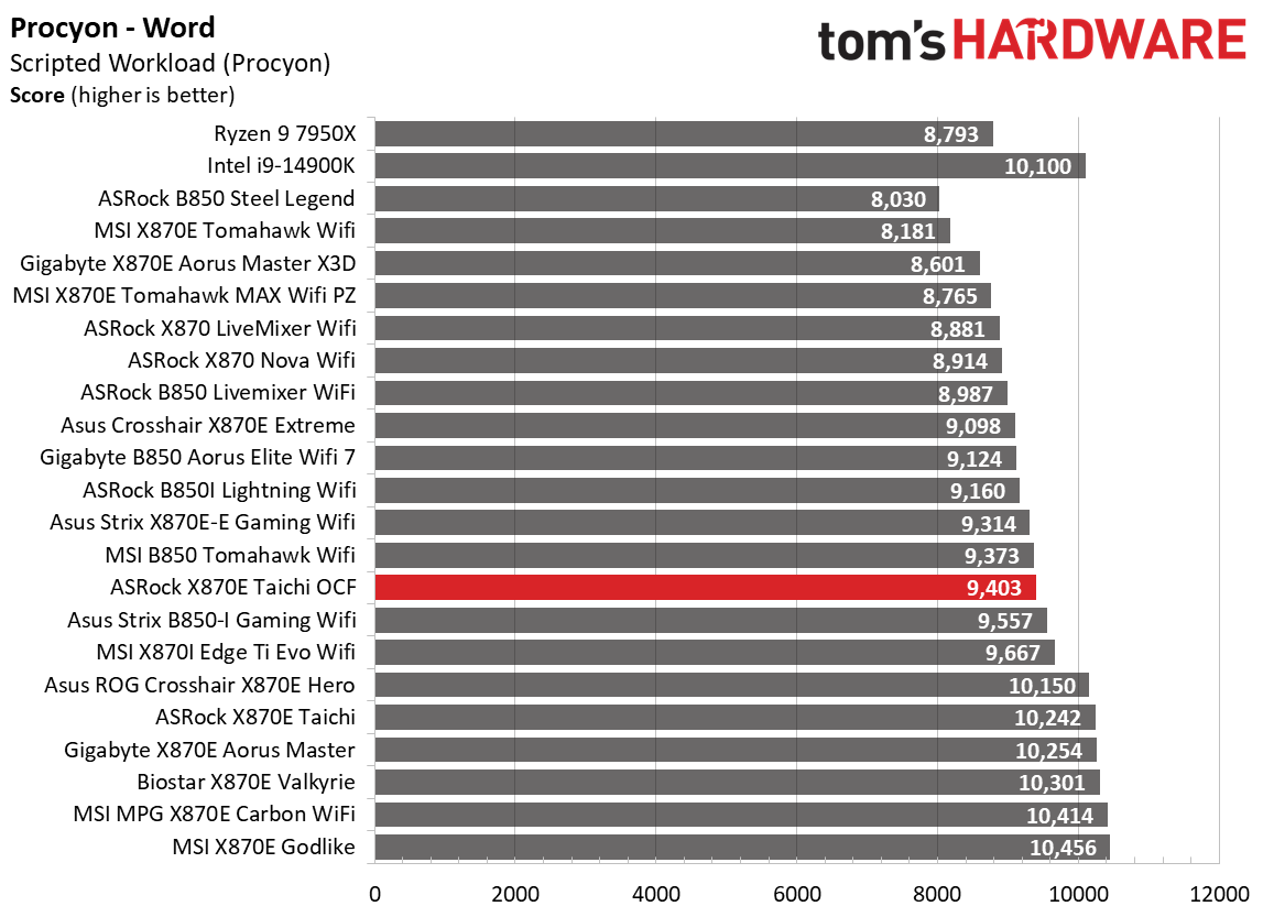 ASRock X870E Taichi OCF - Synthetic Charts