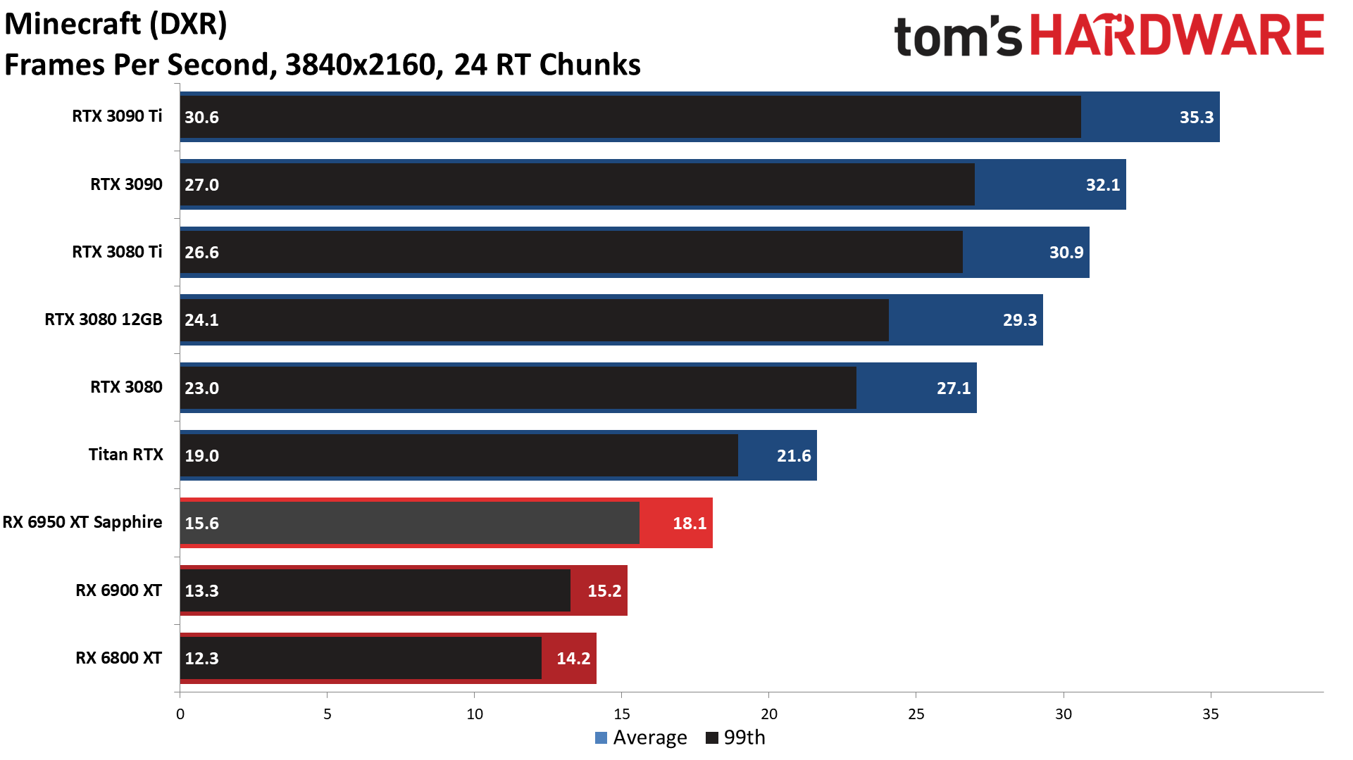 AMD Radeon RX 6950 XT - DXR 4K Ultra