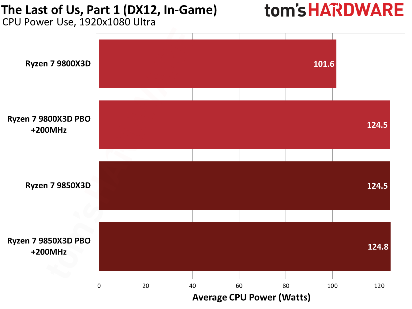 9850X3D performance in The Last of Us Part One.