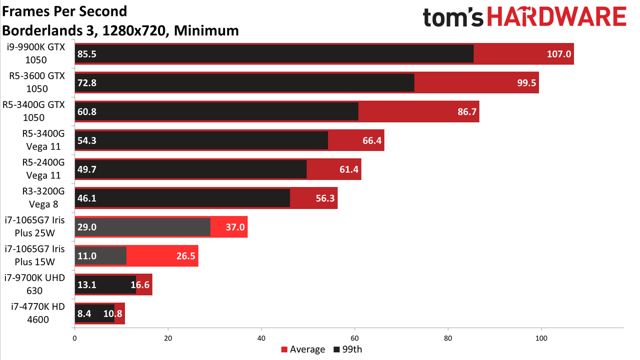 Gen11 Iris Plus Core i7-1065G7 720p min charts