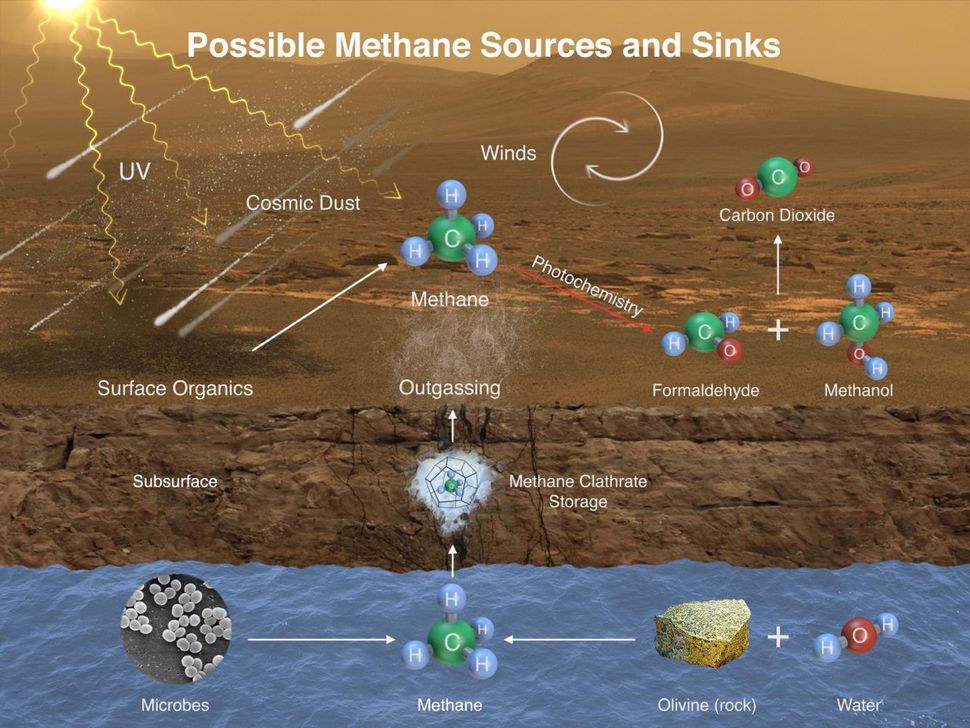 Methane on Mars Isn't Being Released by Wind Erosion