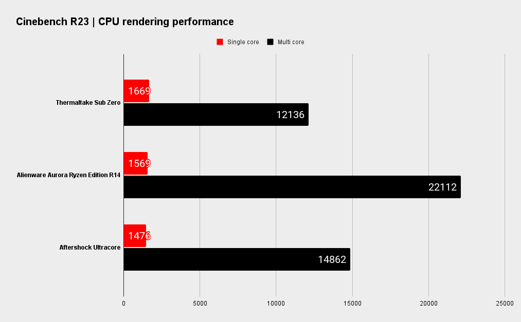 Thermaltake Sub Zero benchmarks