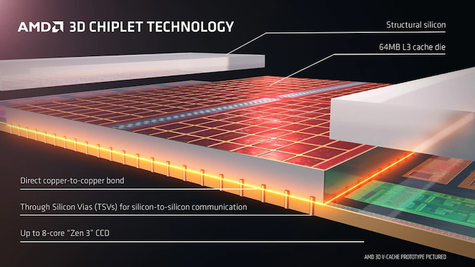 AMD 3D V-Cache diagram