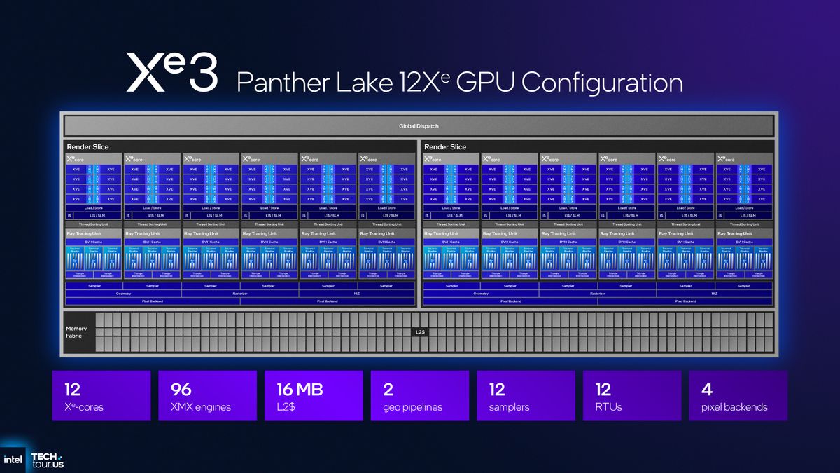 A presentation slide for Intel's Panther Lake CPU architecture, focusing on GPU and NPU modules, as shown as the September 2025 Technology Tour event in Arizona