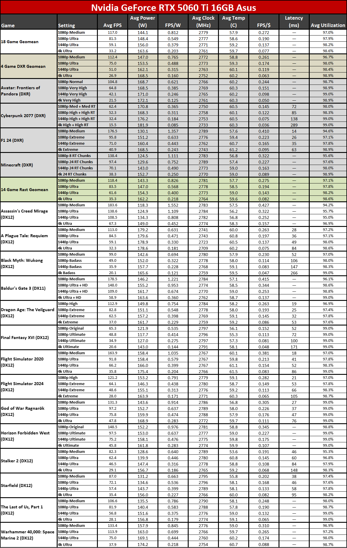 Nvidia GeForce RTX 5060 Ti 16GB performance charts