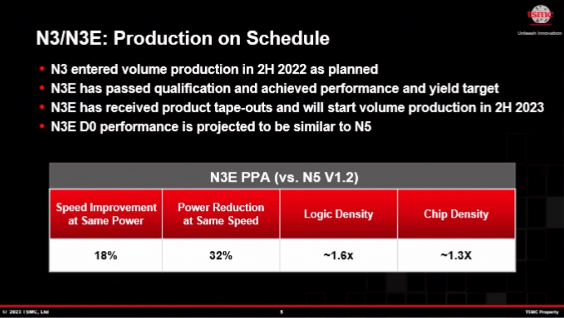TMSC's 3nm Update: N3P and N3X on Track with Density and Performance ...