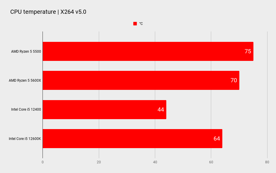 AMD Ryzen 5 5500 CPU benchmarks