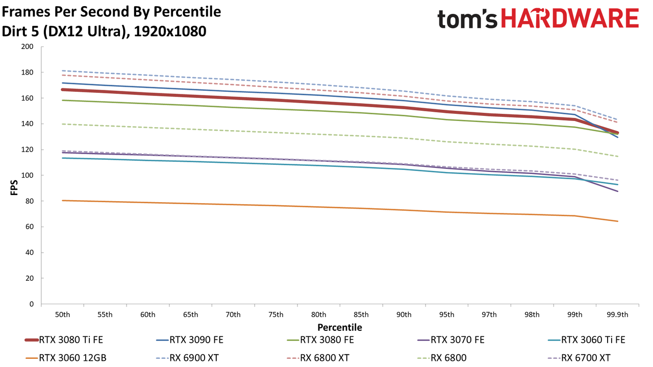GeForce RTX 3080 Ti standard gaming charts