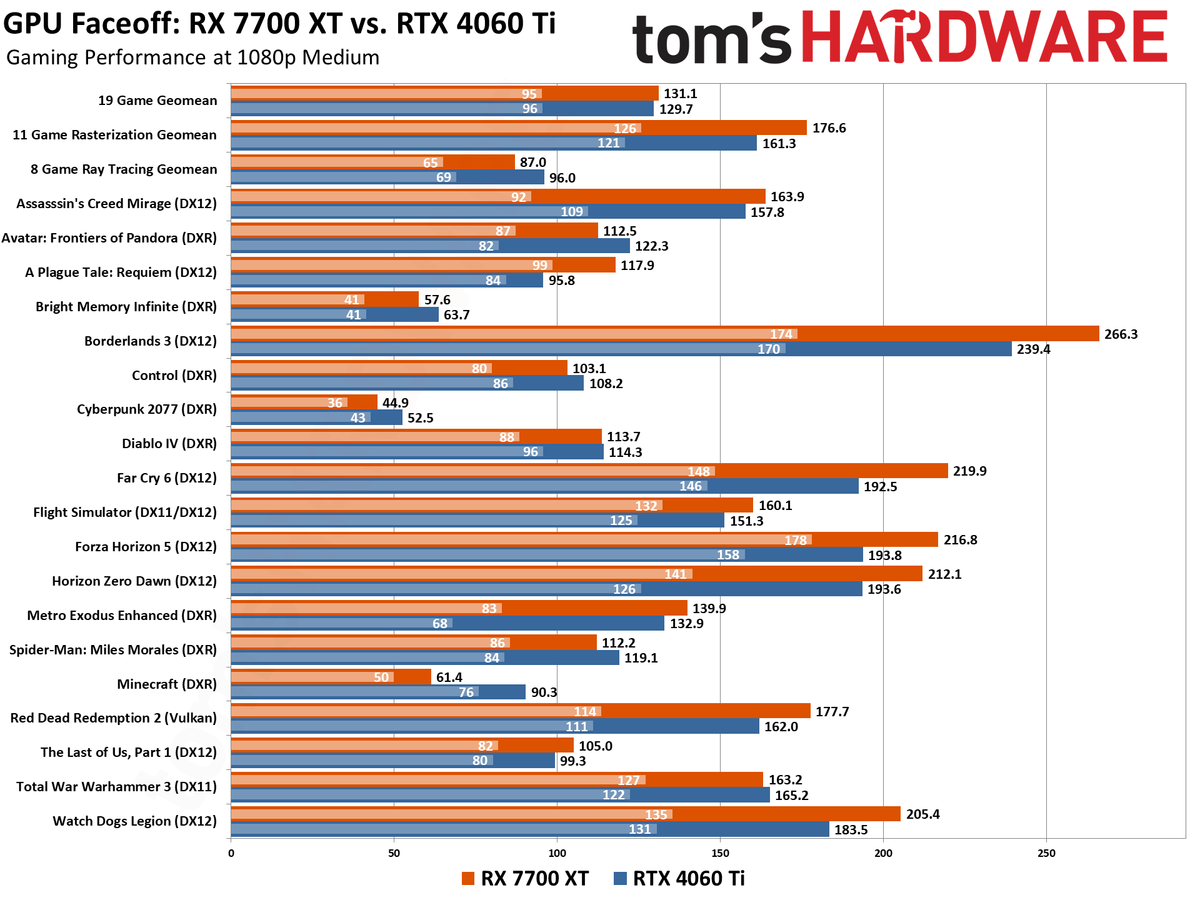 RTX 4060 Ti vs RX 7700 XT Benchmark Comparison