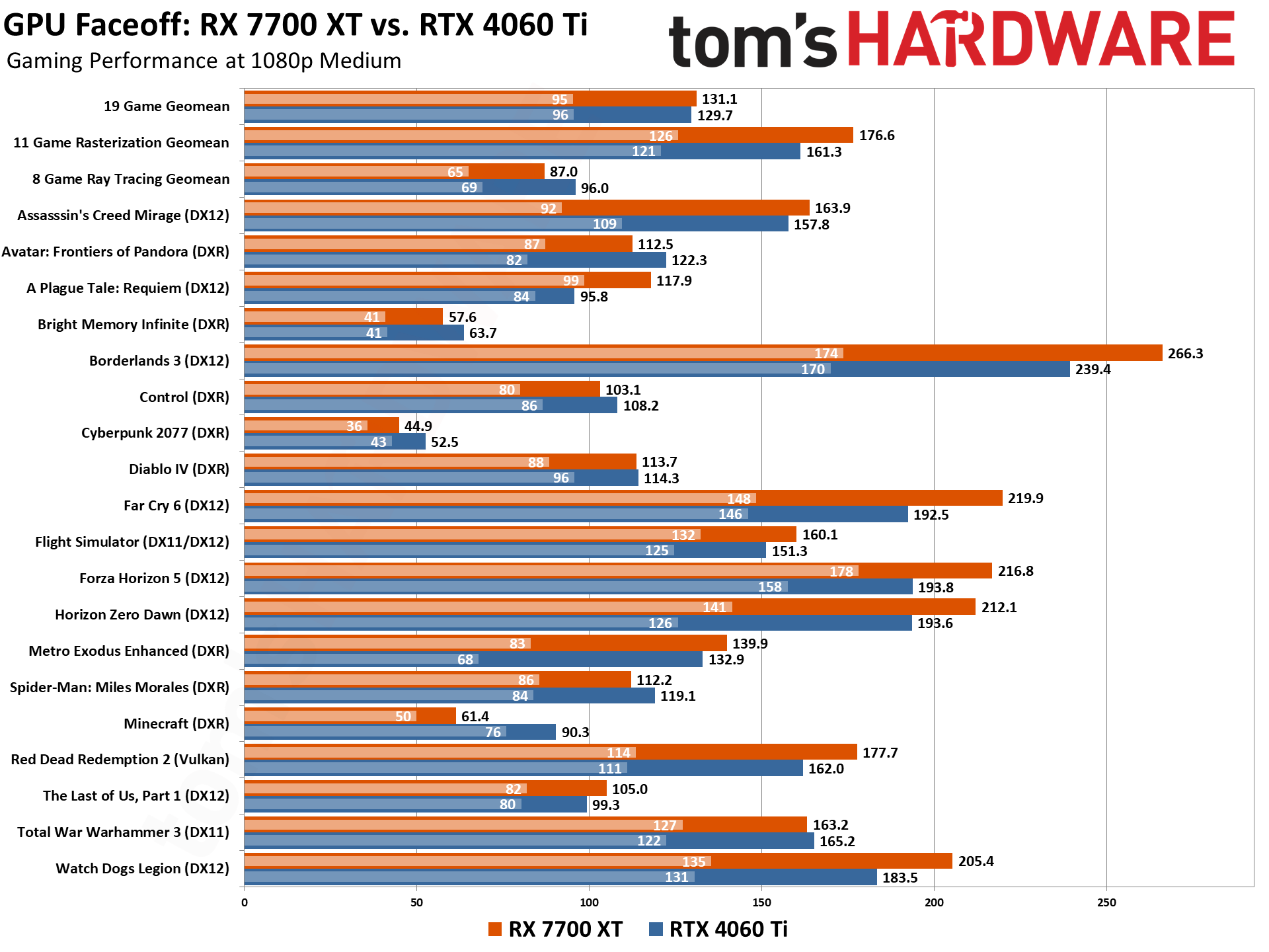 RTX 4060 Ti vs RX 7700 XT Benchmark Comparison