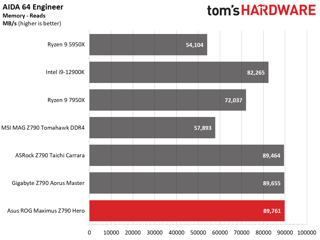 Asus ROG Maximus Z790 Hero