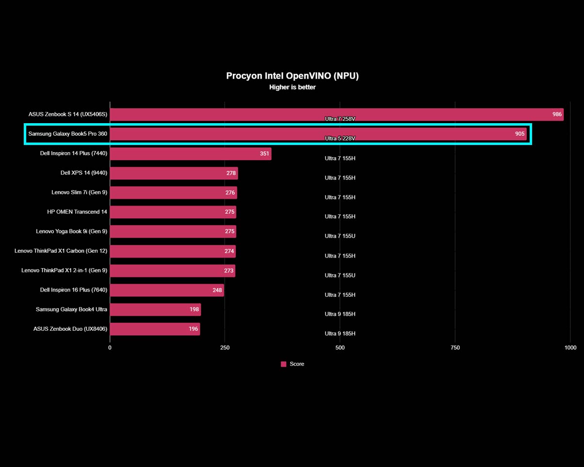 Graph showing Samsung Galaxy Book5 Pro 360 Procyon NPU benchmarks compared to other computers.