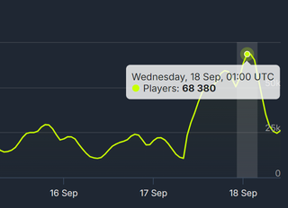 Concurrent user counts for Helldivers 2 after its most recent patch.