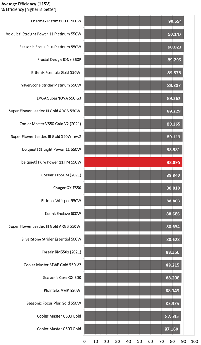 Be quiet! Pure Power 11 FM 550W comparison graphs