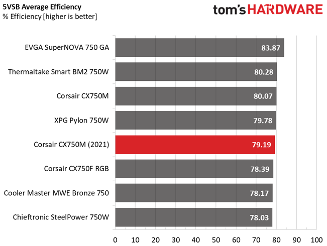 Corsair CX750M
