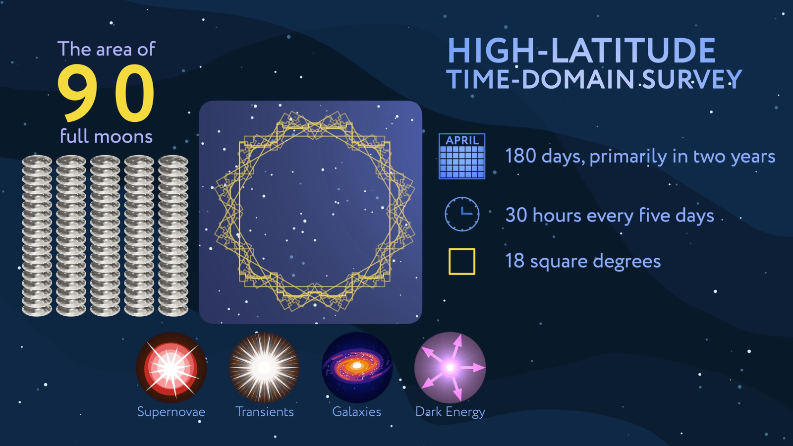 a graphic showing an area of a starry night sky and four different types of objects that could be detected within it: supernovas, transients, galaxies, and dark energy