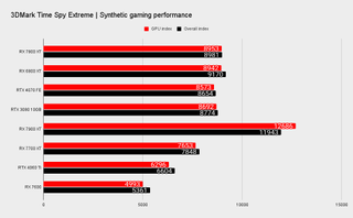 AMD RX 7800 XT benchmarks