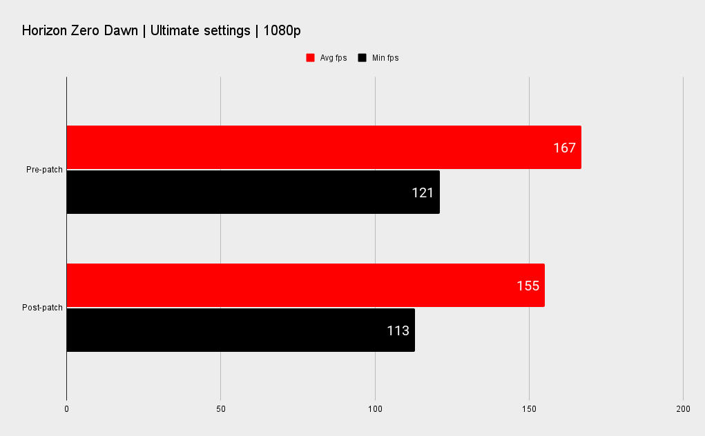 Windows 10 gaming performance patch benchmarks