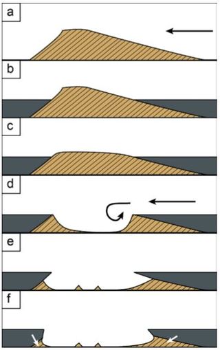The making of a ghost dune. a) Crescent-shaped barchan dunes form with the steep face away from the prevailing wind, seen with the black arrows. b) A slow-moving liquid such as lava or sediment in water flows around the dunes and buries them halfway before hardening into rock. c-e) Wind blows away the exposed sand and is directed inward to eventually mostly hollow out the pit. f) Some ancient sand may still lurk in the pits' deep crevices, protected from radiation.