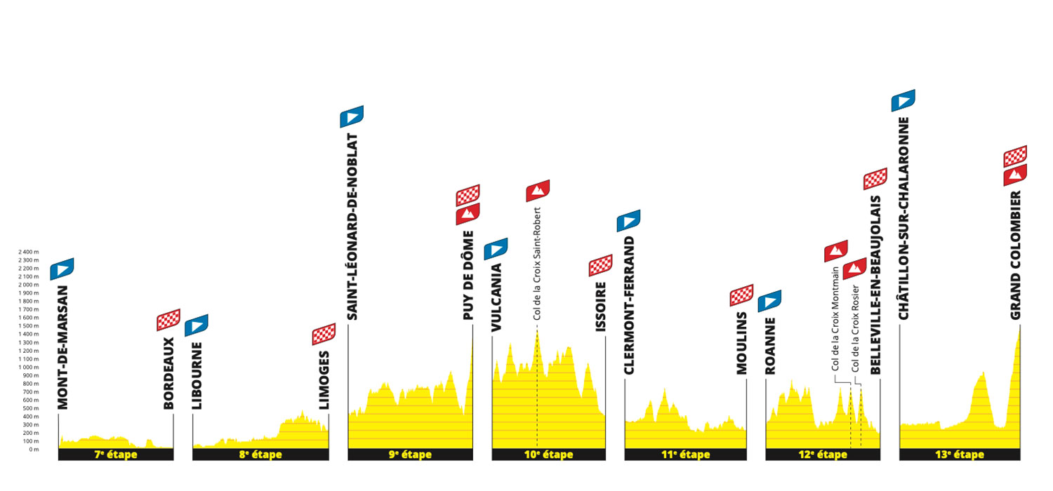 Tour de France 2023 - second week profiles