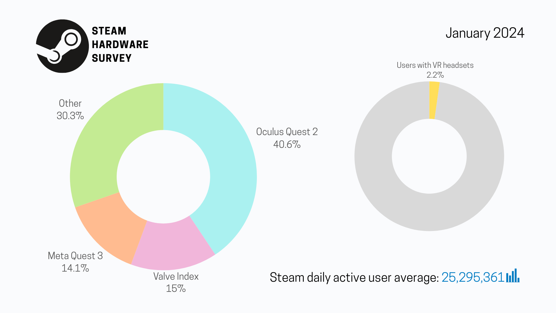 Gráficos circulares que muestran la popularidad relativa de diferentes cascos de realidad virtual y el número total de personas con unos cascos junto al recuento de usuarios activos diarios de Steam.