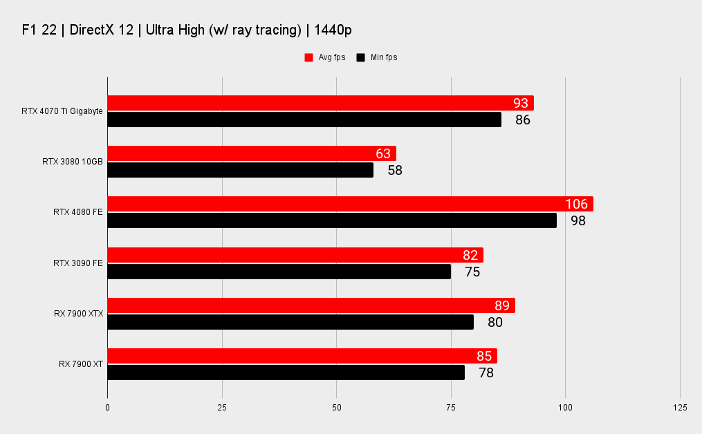 Nvidia RTX 4070 TI benchmarks