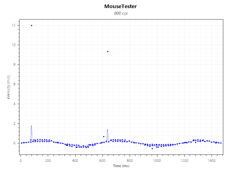 Pulsar Feinmann F01 Noctua Edition MouseTester Result: