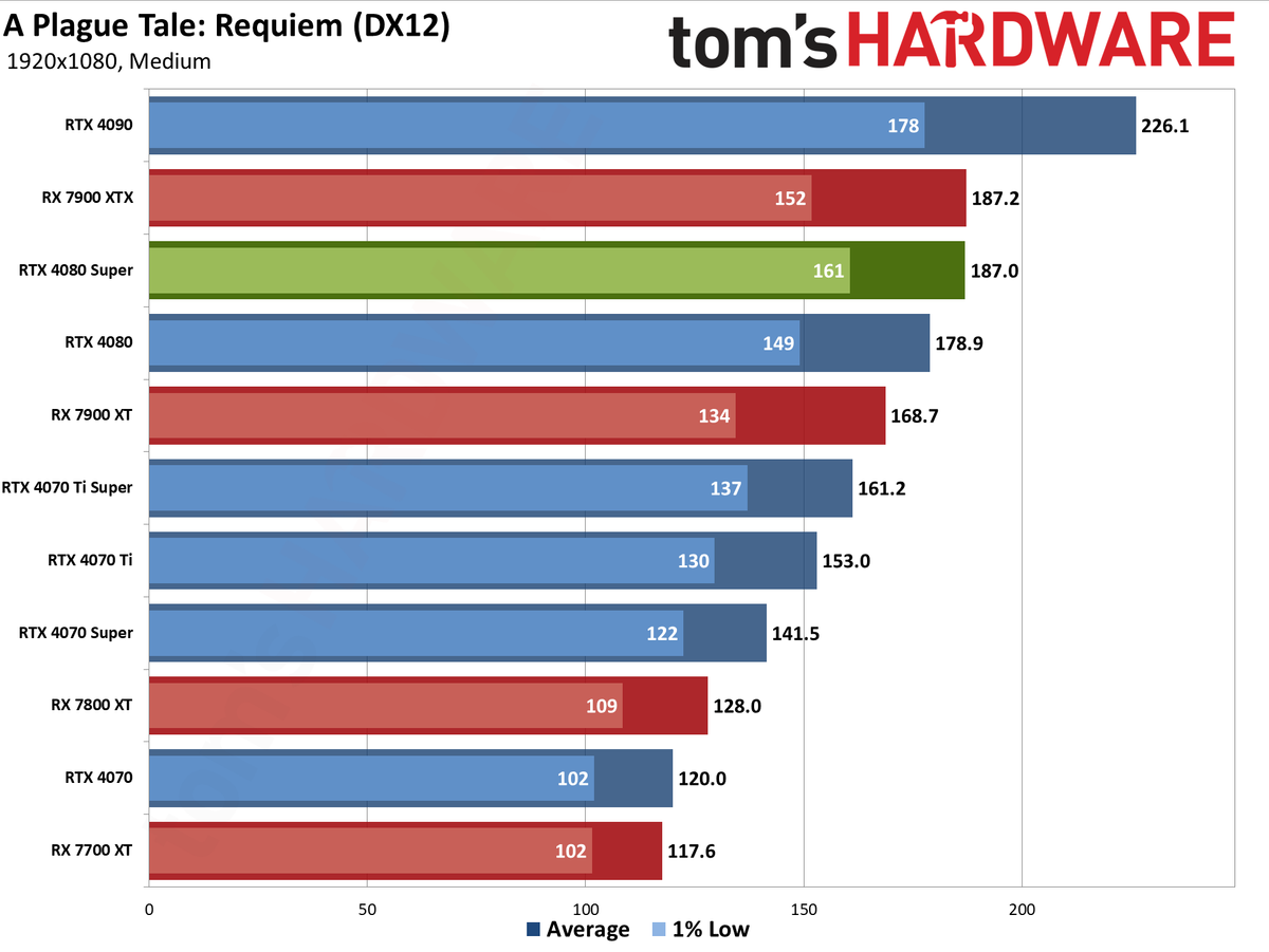 Nvidia GeForce RTX 4080 Super Founders Edition gaming performance charts