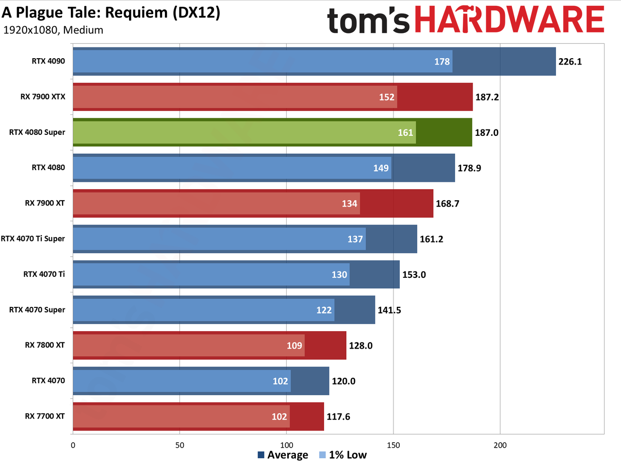 Nvidia GeForce RTX 4080 Super Founders Edition gaming performance charts