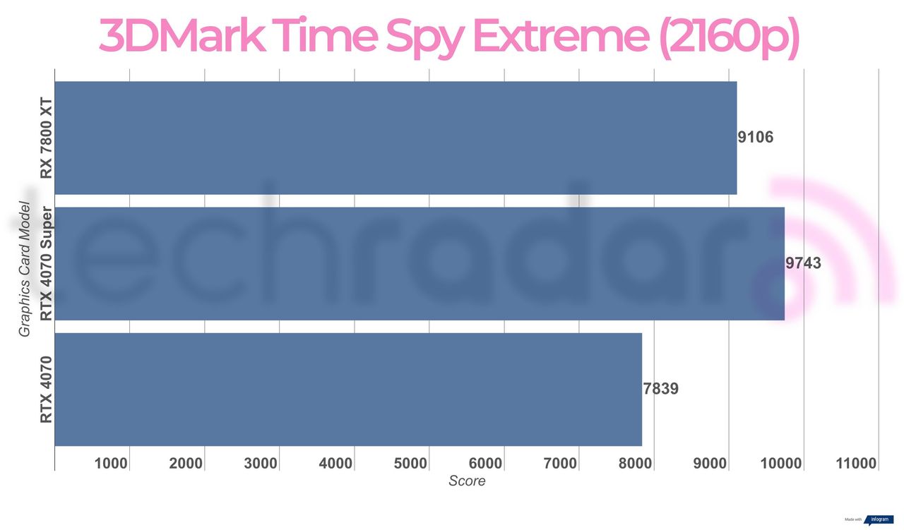 Benchmark results for the Nvidia RTX 4070 Super