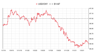 Chinese yuan to the US dollar: since 25 Jun 2019