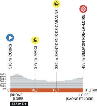 Profile of stage 4 of the 2023 Criterium du Dauphine