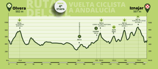 Maps and profiles for the 2023 Vuelta a Andalucia Ruta del Sol