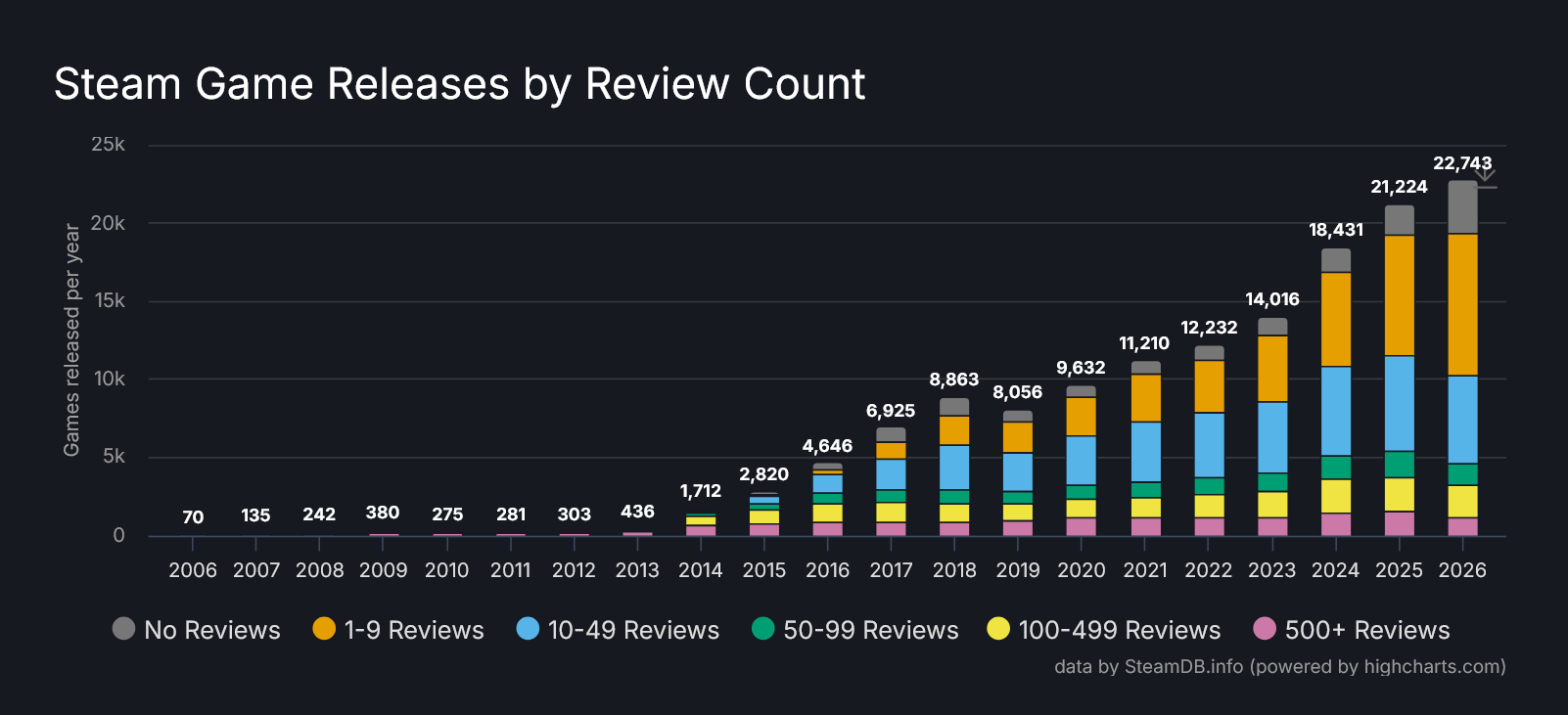 SteamDB chart showing the number of games released annually on Steam 2006 - 2026