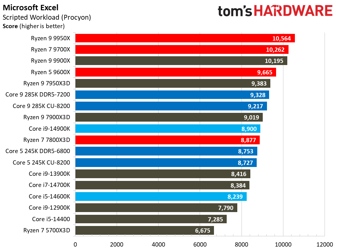 Intel Core Ultra 9 285K, Office