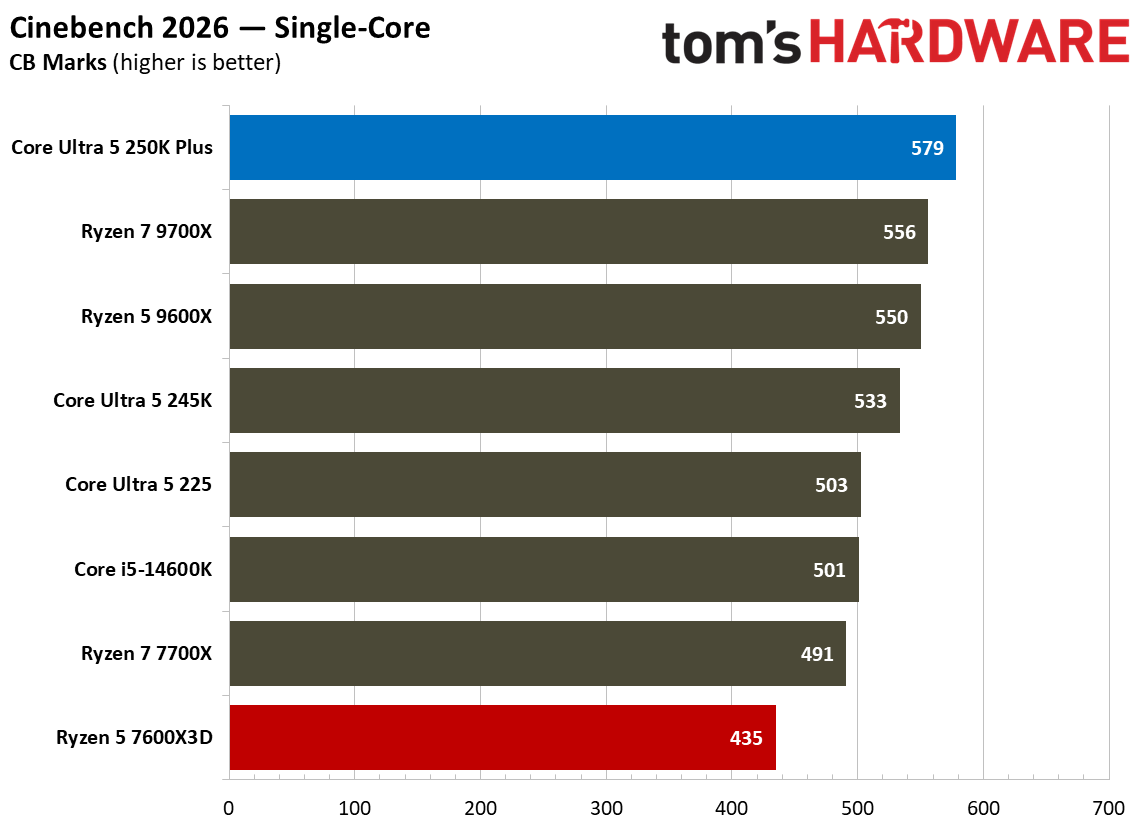 Intel Core Ultra 5 250K Plus vs AMD Ryzen 5 7600X3D single-threaded benchmarks