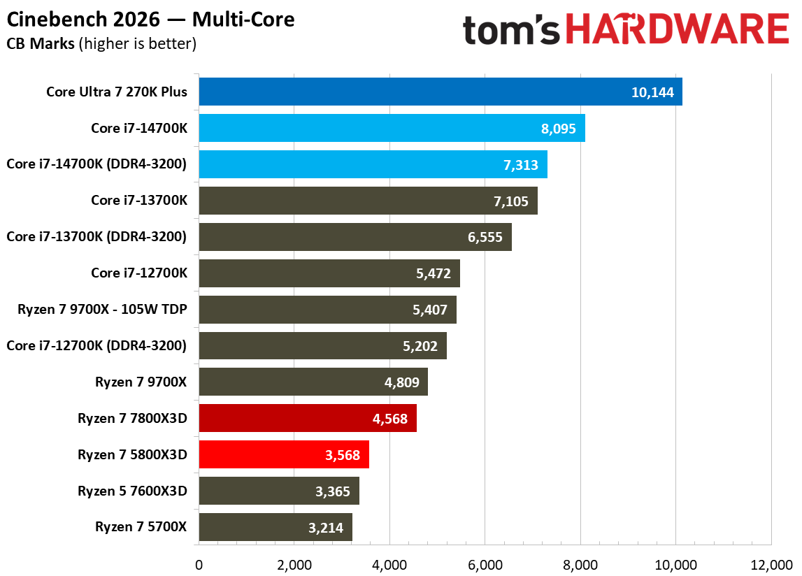 AMD Ryzen 7 5800X3D