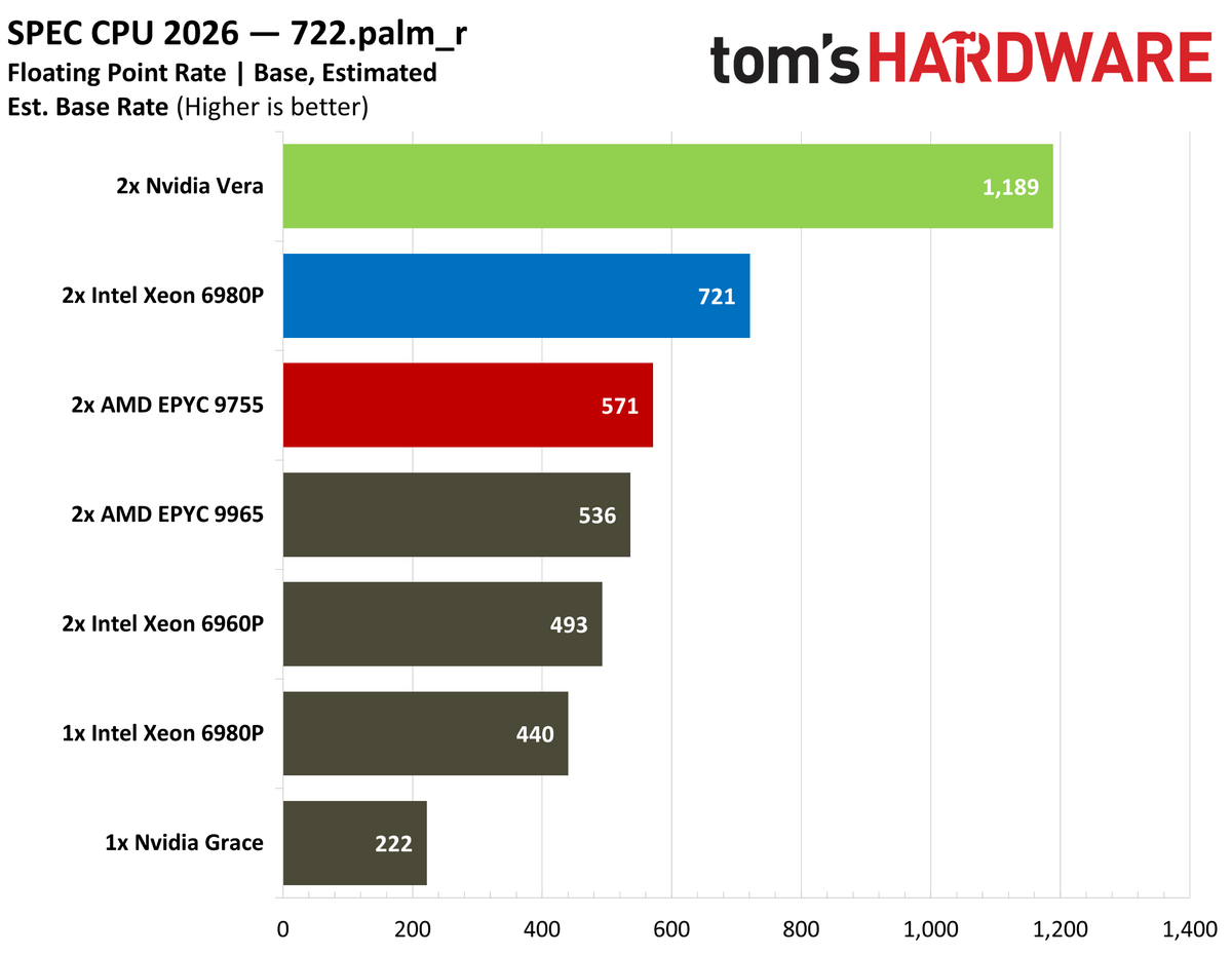 Nvidia Vera SPEC fprate.