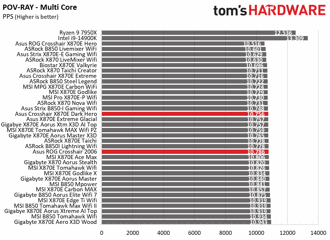 Asus ROG Crosshair 2006 - Synthetic benchmarks