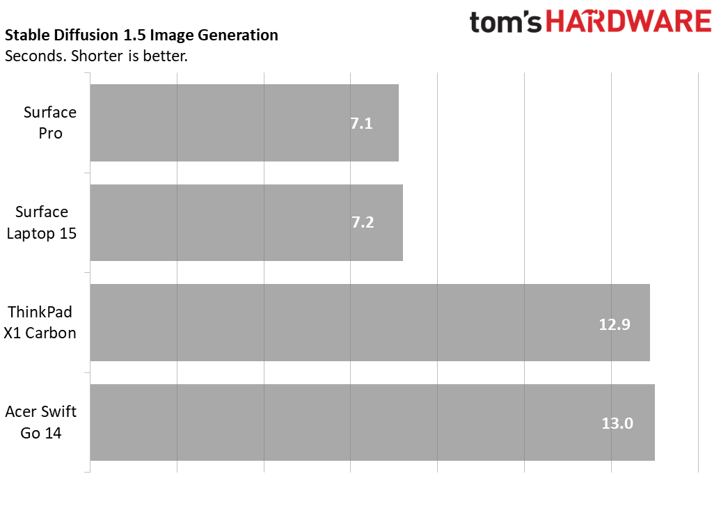 Stable Diffusion on Snapdragon Laptop